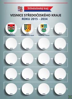 Vesnice Středočeského kraje roku 2015-2034, časová osa s erby obcí
